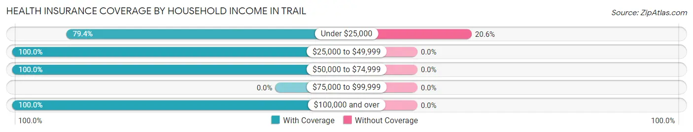 Health Insurance Coverage by Household Income in Trail