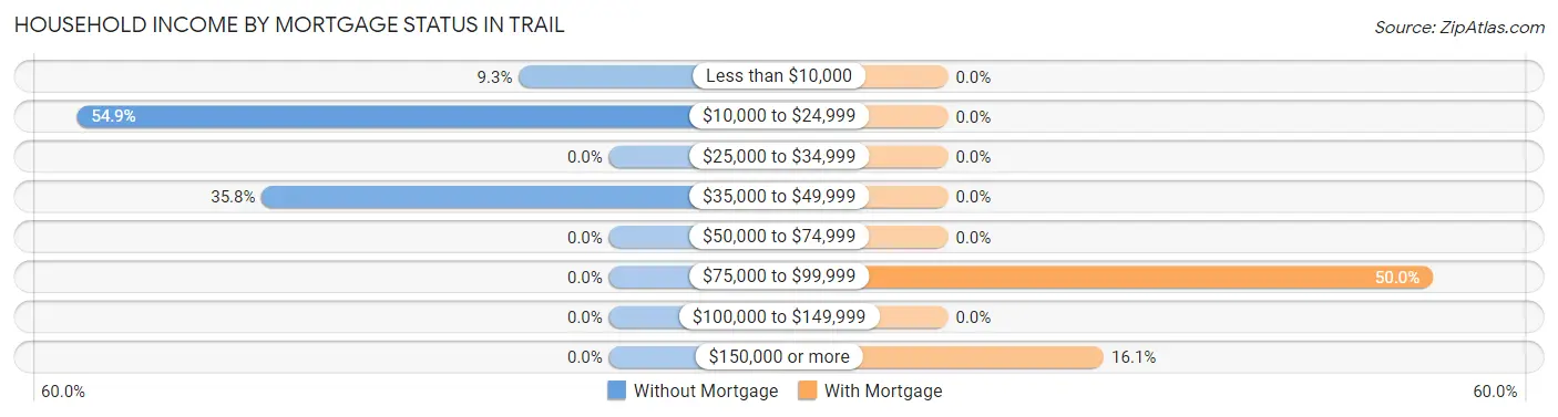 Household Income by Mortgage Status in Trail