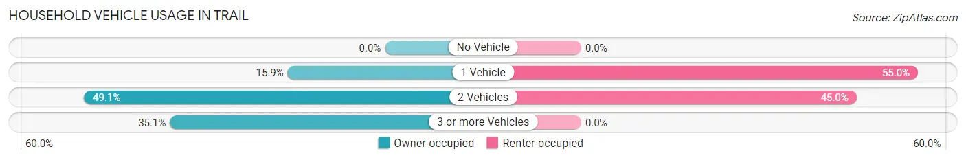 Household Vehicle Usage in Trail