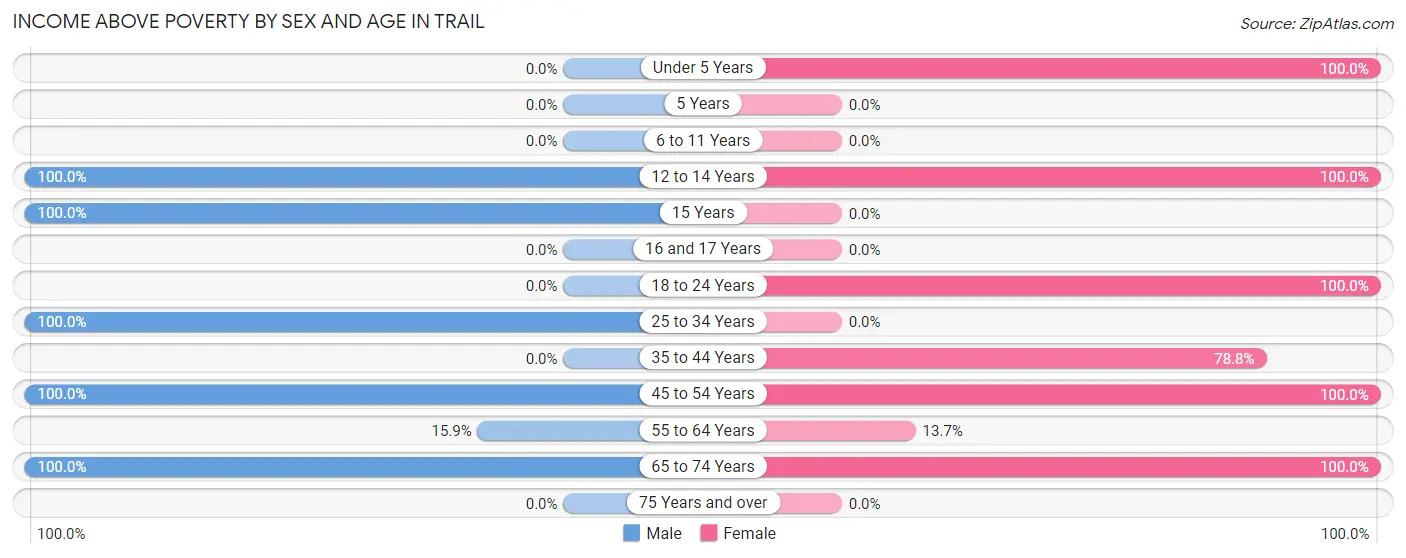 Income Above Poverty by Sex and Age in Trail