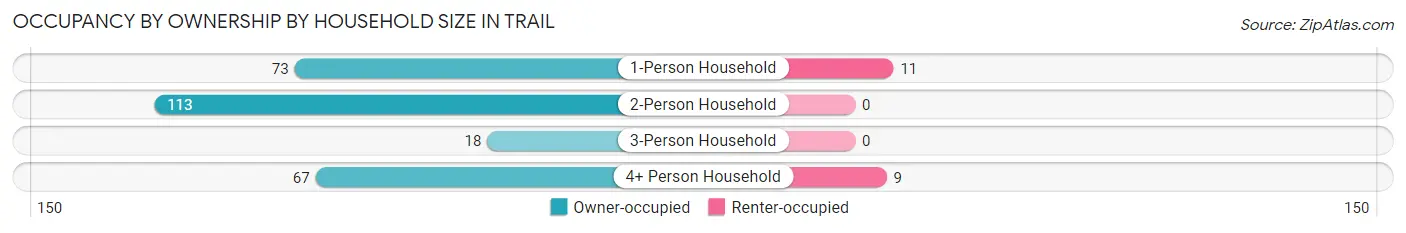 Occupancy by Ownership by Household Size in Trail