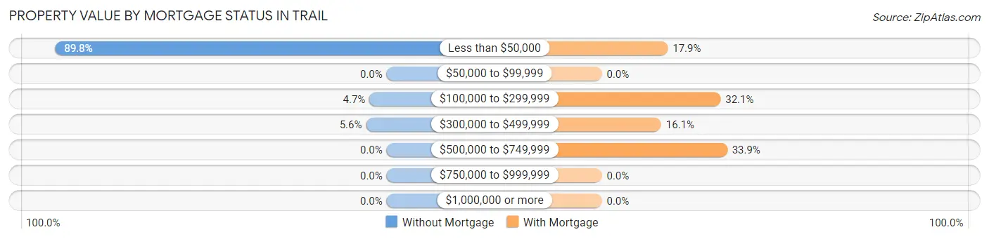 Property Value by Mortgage Status in Trail