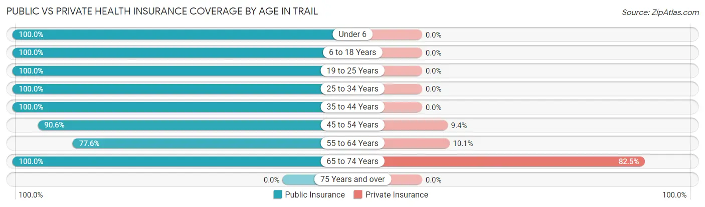 Public vs Private Health Insurance Coverage by Age in Trail