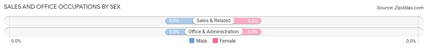 Sales and Office Occupations by Sex in Trail