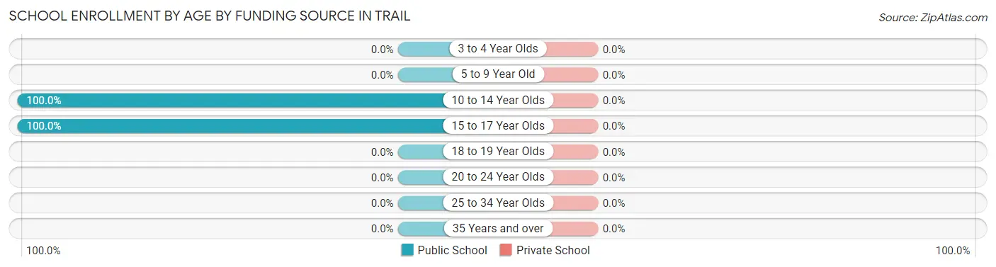 School Enrollment by Age by Funding Source in Trail
