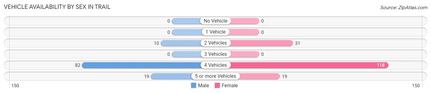 Vehicle Availability by Sex in Trail