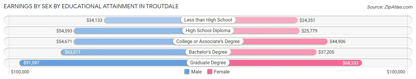 Earnings by Sex by Educational Attainment in Troutdale
