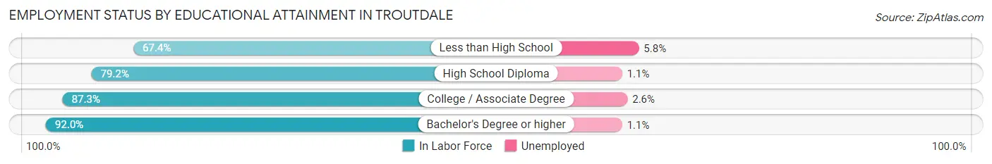 Employment Status by Educational Attainment in Troutdale