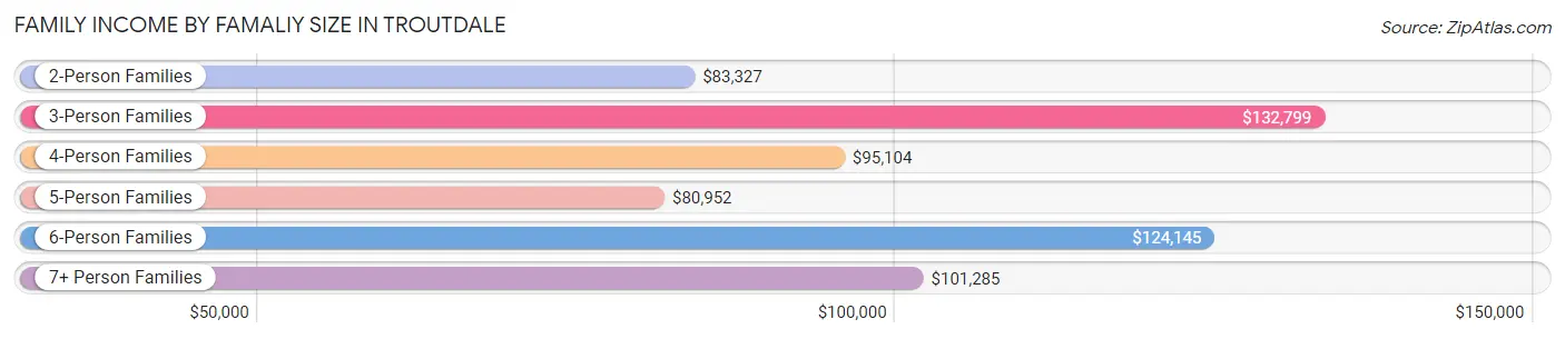 Family Income by Famaliy Size in Troutdale