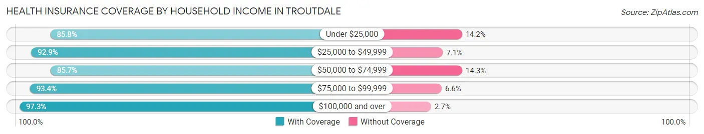 Health Insurance Coverage by Household Income in Troutdale