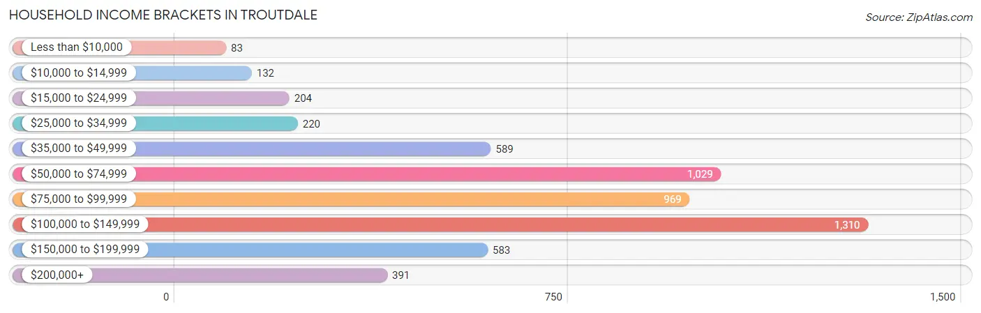 Household Income Brackets in Troutdale