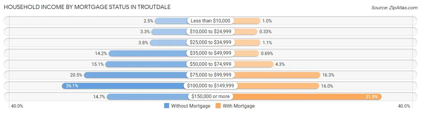 Household Income by Mortgage Status in Troutdale