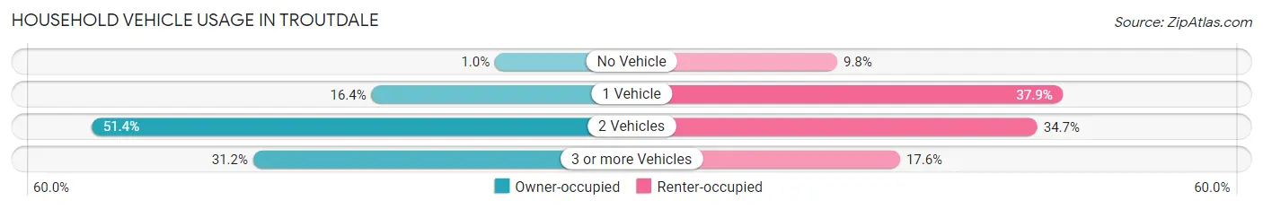 Household Vehicle Usage in Troutdale