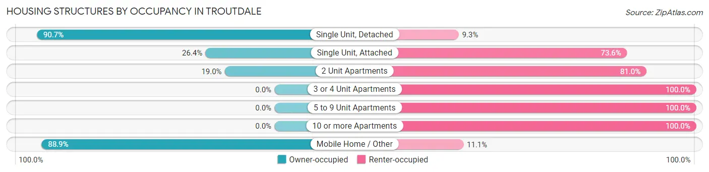 Housing Structures by Occupancy in Troutdale