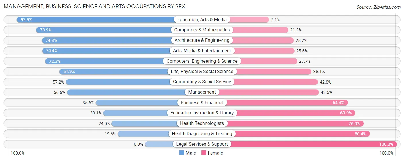 Management, Business, Science and Arts Occupations by Sex in Troutdale