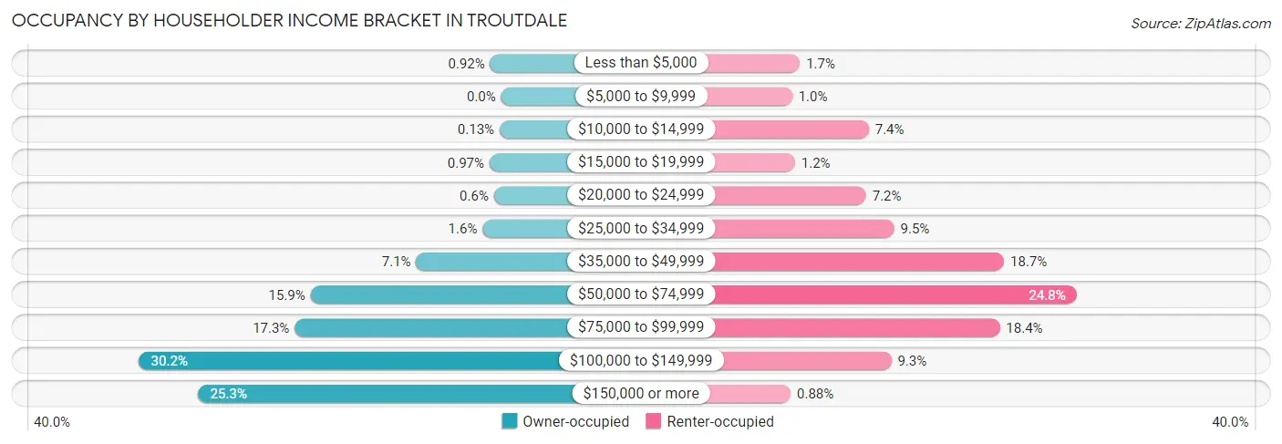 Occupancy by Householder Income Bracket in Troutdale
