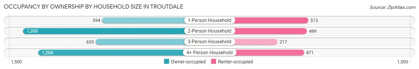 Occupancy by Ownership by Household Size in Troutdale