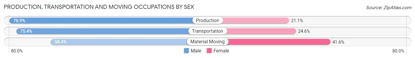 Production, Transportation and Moving Occupations by Sex in Troutdale