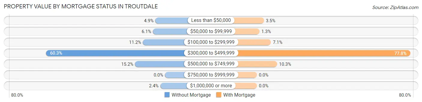 Property Value by Mortgage Status in Troutdale