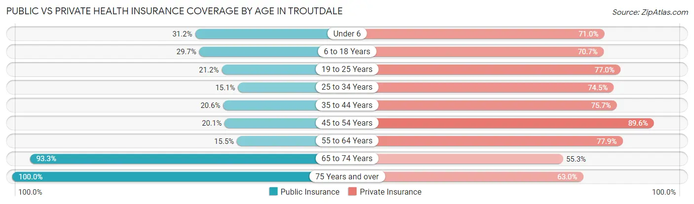 Public vs Private Health Insurance Coverage by Age in Troutdale