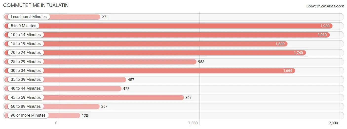 Commute Time in Tualatin