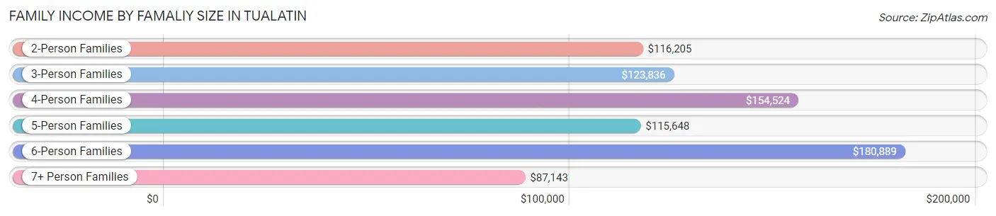 Family Income by Famaliy Size in Tualatin