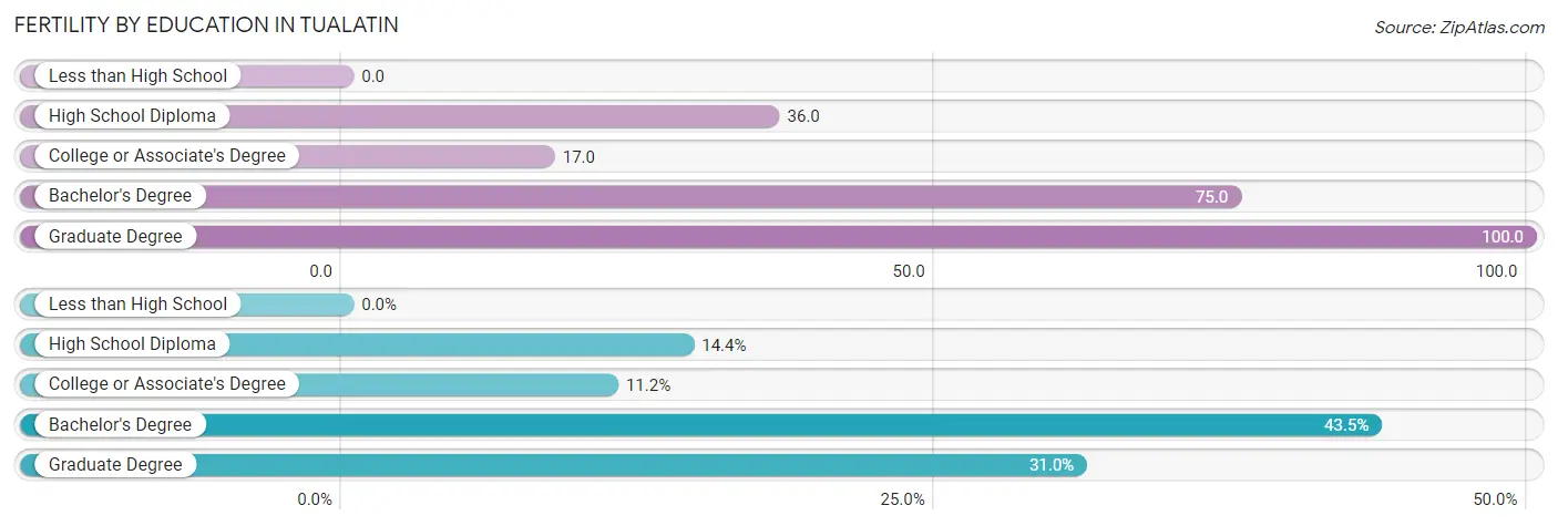 Female Fertility by Education Attainment in Tualatin