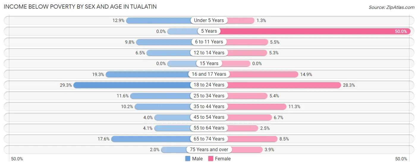 Income Below Poverty by Sex and Age in Tualatin