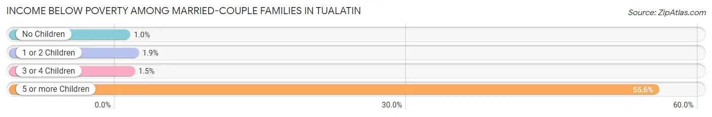 Income Below Poverty Among Married-Couple Families in Tualatin
