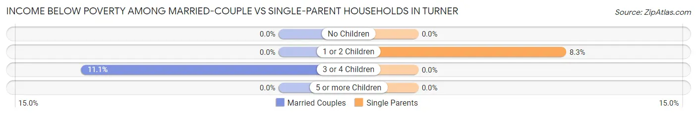 Income Below Poverty Among Married-Couple vs Single-Parent Households in Turner