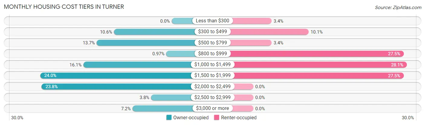 Monthly Housing Cost Tiers in Turner