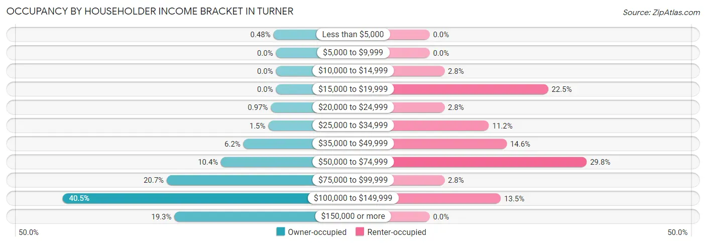 Occupancy by Householder Income Bracket in Turner