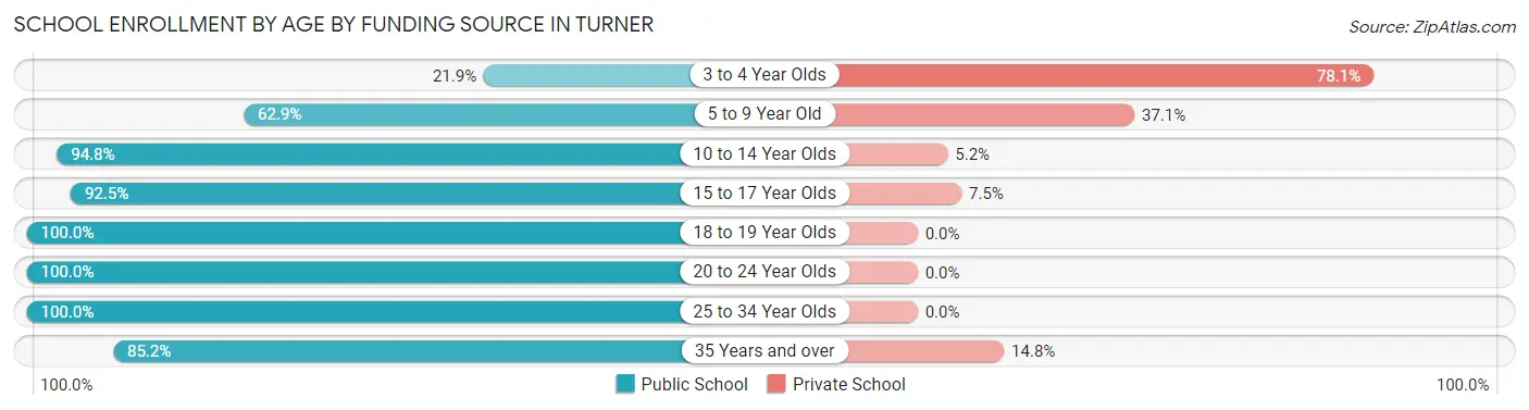 School Enrollment by Age by Funding Source in Turner