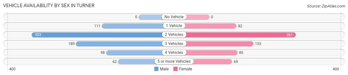 Vehicle Availability by Sex in Turner