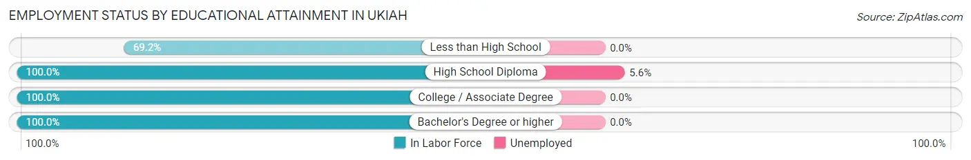 Employment Status by Educational Attainment in Ukiah