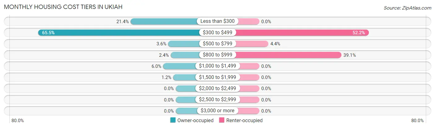 Monthly Housing Cost Tiers in Ukiah