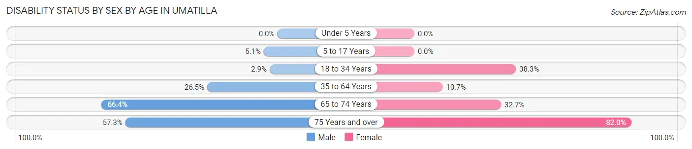 Disability Status by Sex by Age in Umatilla