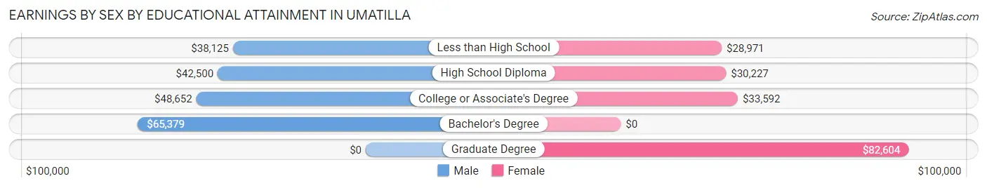 Earnings by Sex by Educational Attainment in Umatilla