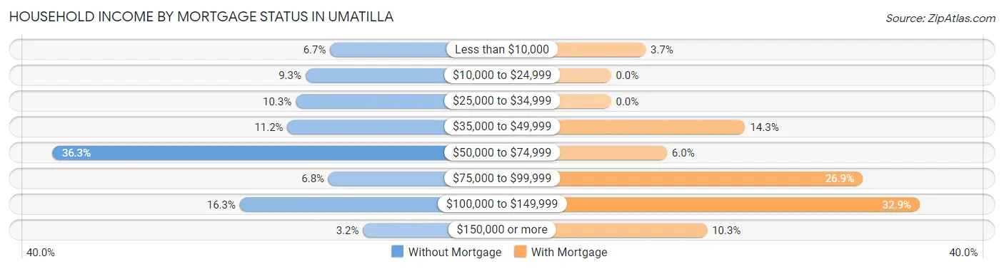 Household Income by Mortgage Status in Umatilla