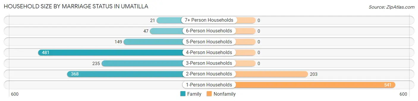 Household Size by Marriage Status in Umatilla
