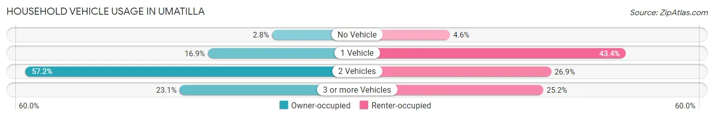 Household Vehicle Usage in Umatilla