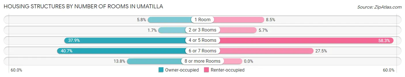 Housing Structures by Number of Rooms in Umatilla