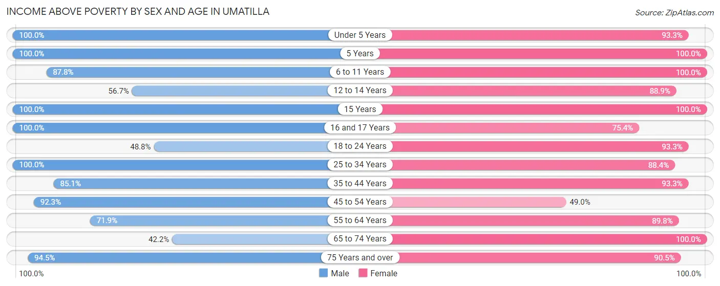 Income Above Poverty by Sex and Age in Umatilla