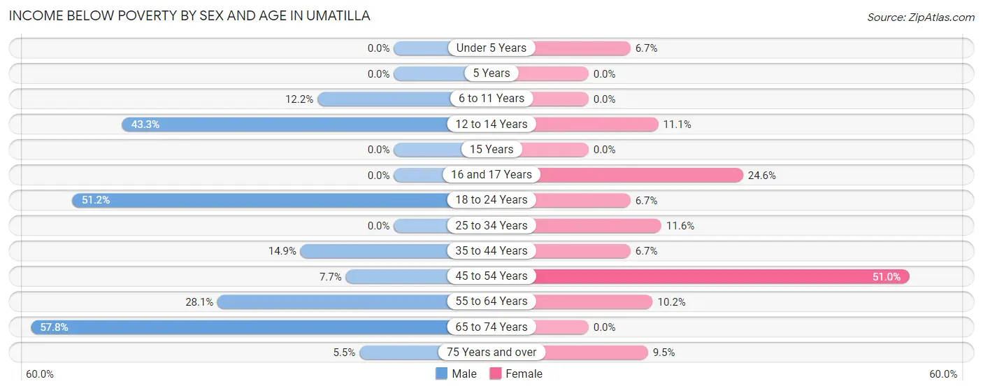Income Below Poverty by Sex and Age in Umatilla