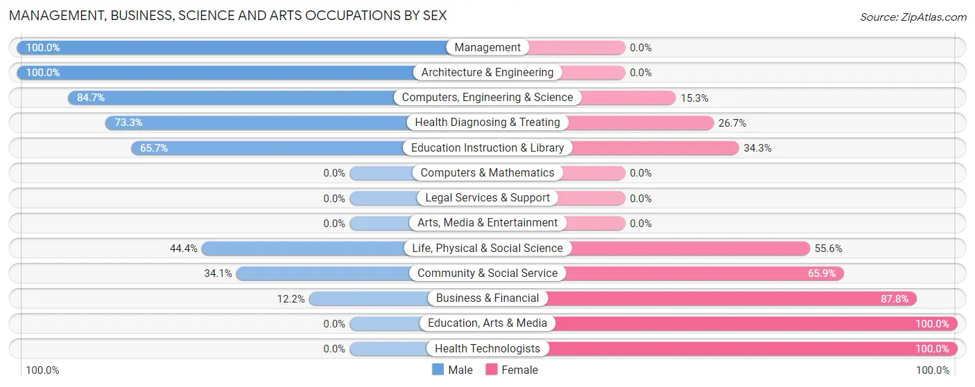 Management, Business, Science and Arts Occupations by Sex in Umatilla
