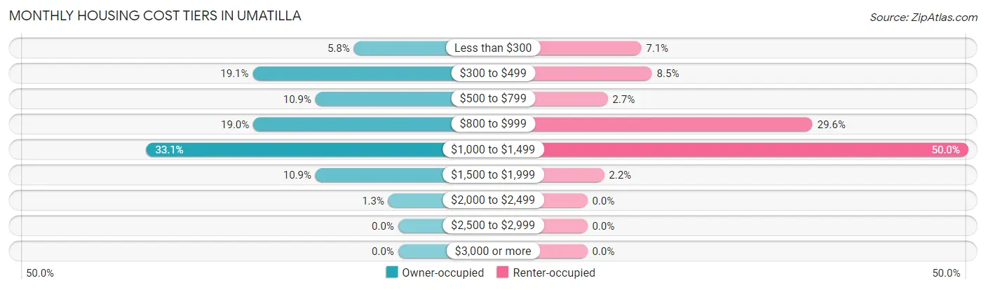 Monthly Housing Cost Tiers in Umatilla