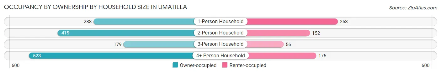 Occupancy by Ownership by Household Size in Umatilla