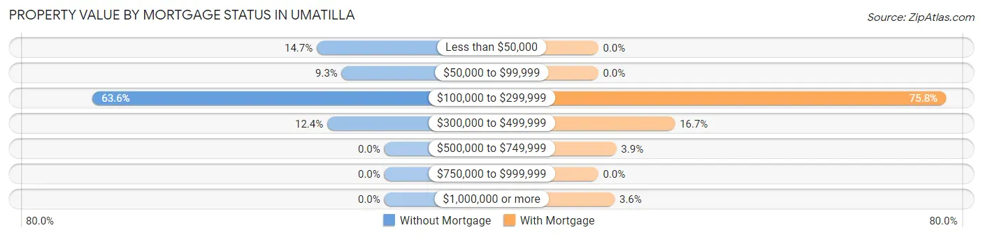Property Value by Mortgage Status in Umatilla