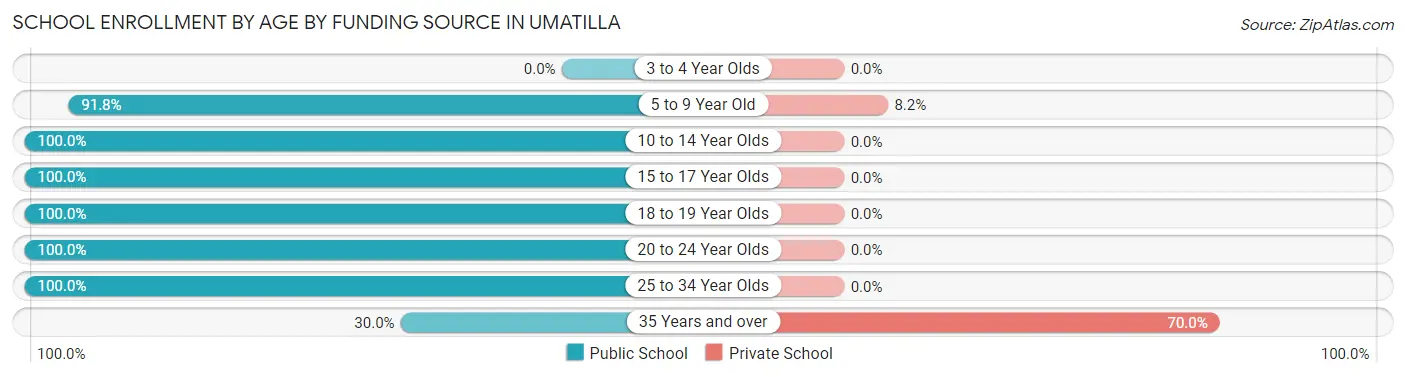 School Enrollment by Age by Funding Source in Umatilla