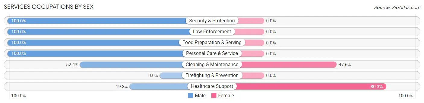 Services Occupations by Sex in Umatilla